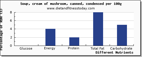 chart to show highest glucose in mushroom soup per 100g